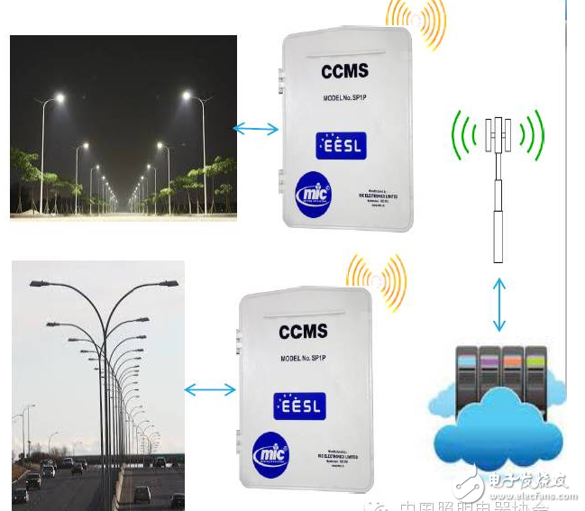 Indian LED lighting market and policy analysis