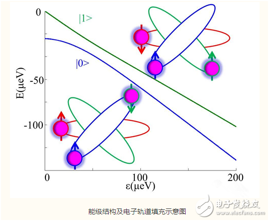 Electronic Core News Morning News: China University of Science and Technology Research Successful New Quantum Bit Coding