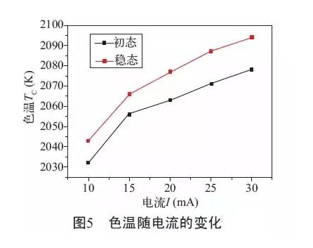 Detailed optical performance of flip-chip LED filament lamp