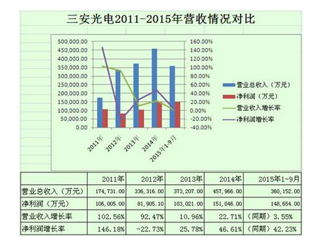 Analysis of several LED chip manufacturers: Sanan is still domineering