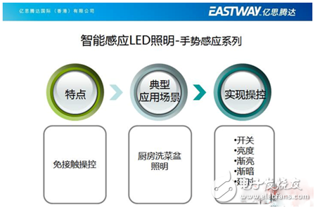 Chairman of Yisitengda Wang's intelligent LED lighting innovation road