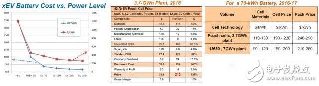 Some changes in the combing new energy auto industry in recent years