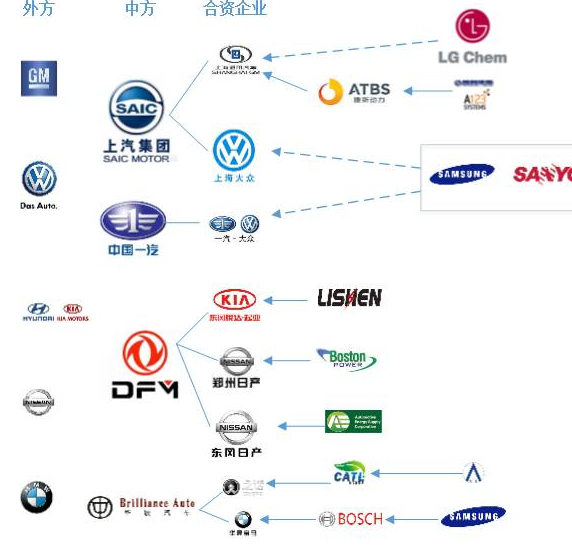 Some changes in the combing new energy auto industry in recent years