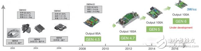 Some changes in the combing new energy auto industry in recent years