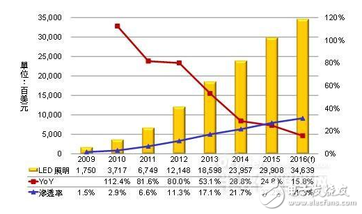 The global LED lighting market will increase to $34.64 billion in 2016