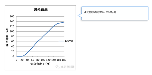 The latest MT788X thyristor dimming solution costs less than 2 yuan, supporting the plastic-free E27 lamp holder