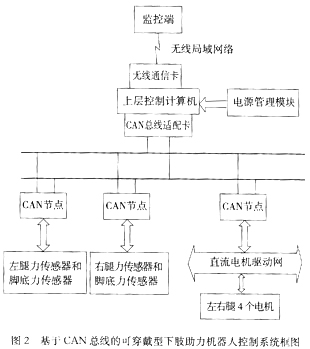 Block diagram of wearable lower limb assisted robot control system based on CAN bus