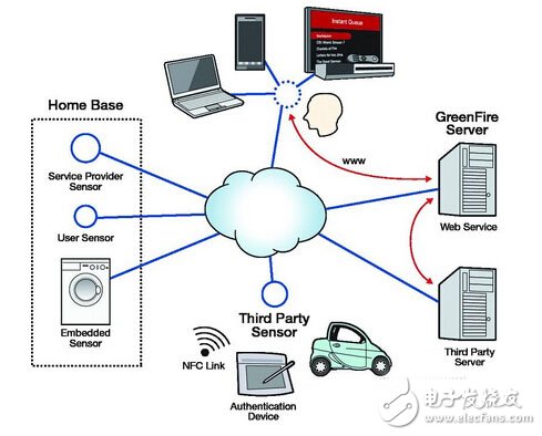 The core of the smart grid - GreenFire system