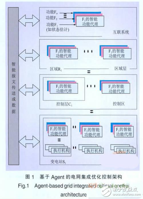 An Agent-based Intelligent Grid Integrated Optimization Control Strategy