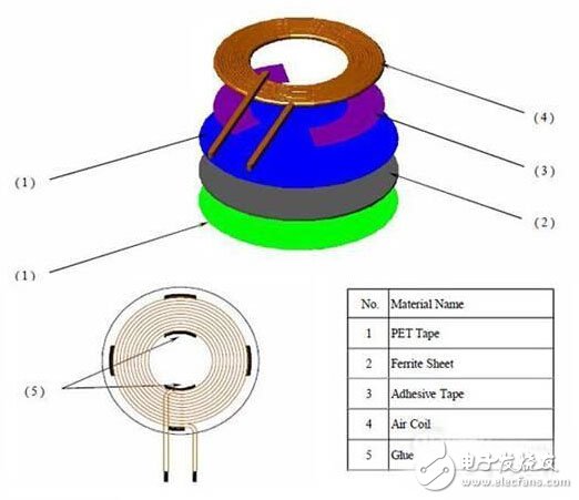 TDK multi-coil assembly