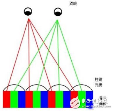 Detailed explanation of the principle of naked eye 3D stereo display technology