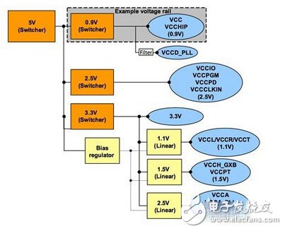 Explain the basic methods and steps of FPGA power supply design