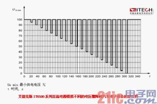 (2) The impact of different voltage dips on automotive electronic equipment with reset function.jpg