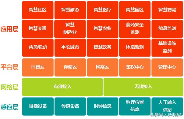 How to solve the informatization construction of smart cities? Plan here!