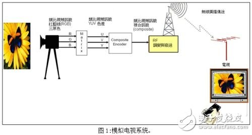 Analog television system