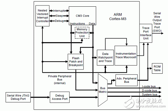 LM3S9B92 main features Stellaris robot solution