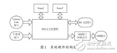 Real-time image enhancement display system based on SDI interface