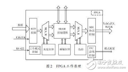 Real-time image enhancement display system based on SDI interface