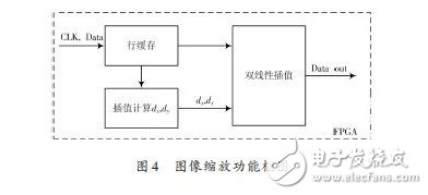 Real-time image enhancement display system based on SDI interface