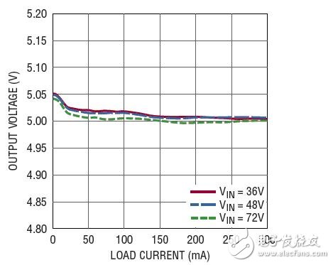 100V Micropower No-Opto Isolated Flyback Converter in 5-Pin TSOT-23 Package