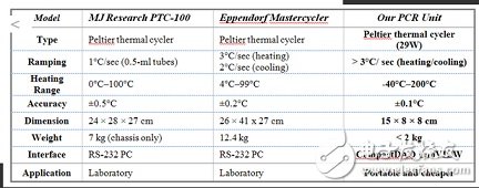 Compared with other thermal cyclers on the market