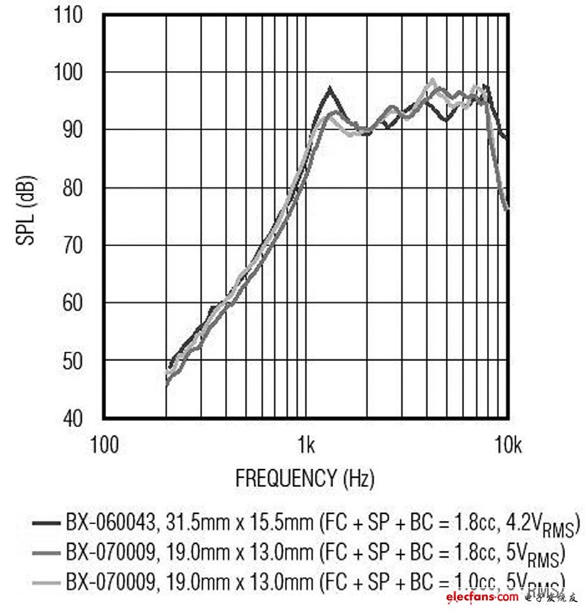 Ceramic speaker output sound pressure (SPL) vs. frequency