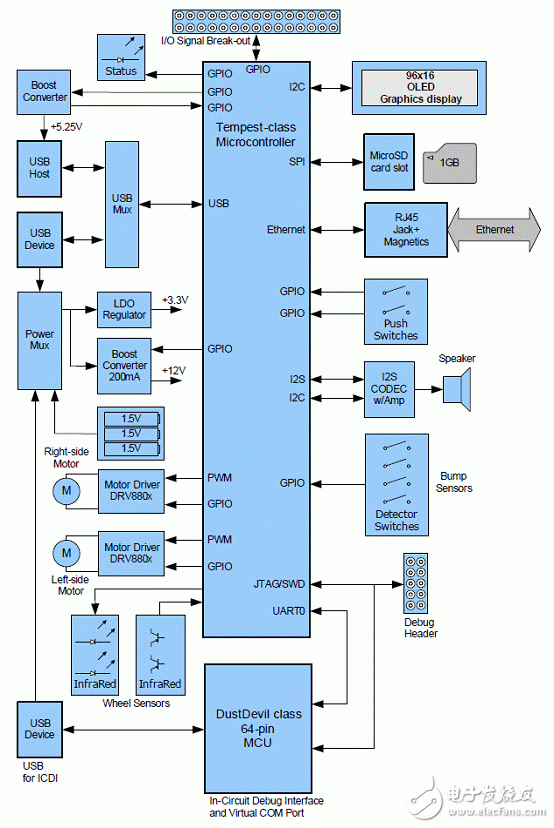 LM3S9B92 main features Stellaris robot solution