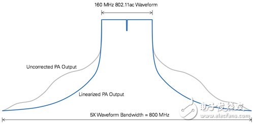 Figure 2 DPD algorithm using 5 times the signal bandwidth