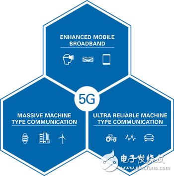 Figure 1 Three 5G use cases