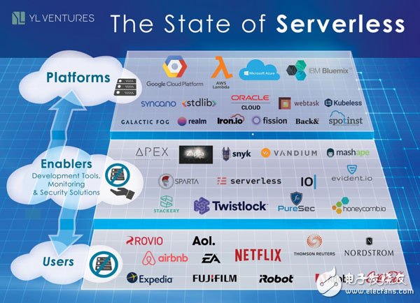 Cloud computing is welcoming opportunities, serverless computing will be the next vent