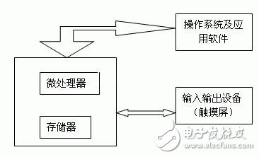 Figure 1 Touch screen embedded design block diagram