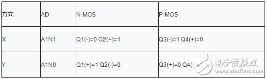 Table 1 Determination of X, Y direction