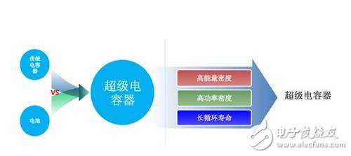 [Dry goods] full analysis of super capacitor battery knowledge