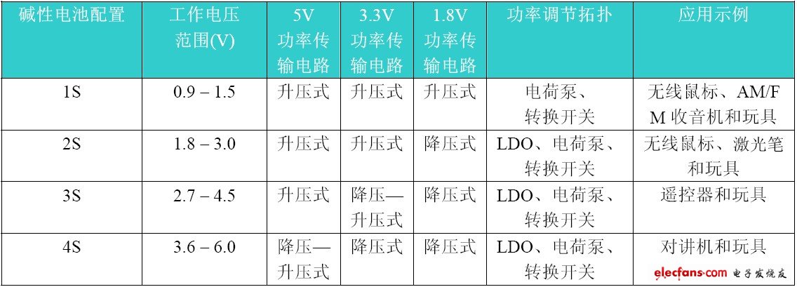 Table 1: Comparison of alkaline battery configurations