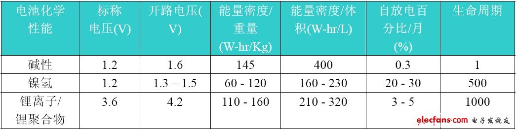 Table 2: Comparison of battery chemistry