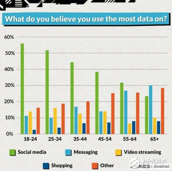 British operators predict that the average monthly traffic of users will reach 98.34GB after the popularization of 5G technology