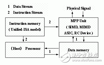 Aerospace embedded image processing technology