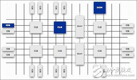 FPGA chip internal structure