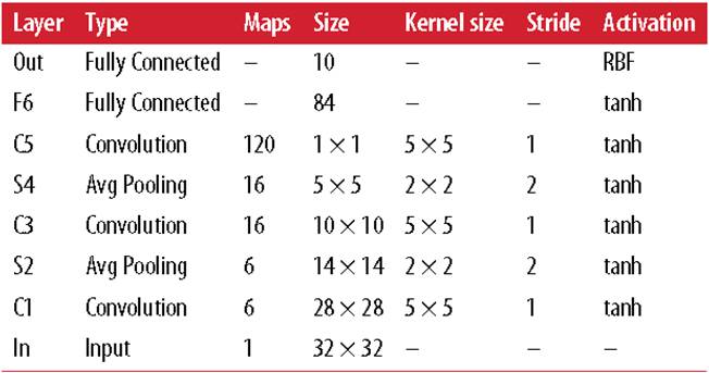 Detailed analysis of convolutional layer, TensorFlow and overall CNN structure