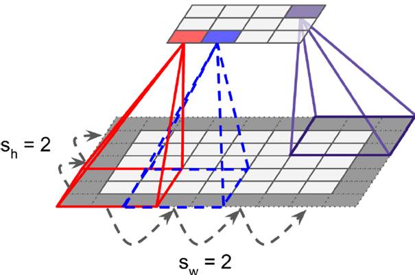 Detailed analysis of convolutional layer, TensorFlow and overall CNN structure