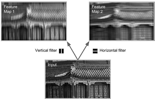 Detailed analysis of convolutional layer, TensorFlow and overall CNN structure