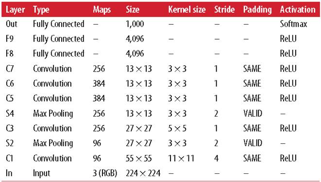 Detailed analysis of convolutional layer, TensorFlow and overall CNN structure