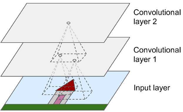 Detailed analysis of convolutional layer, TensorFlow and overall CNN structure