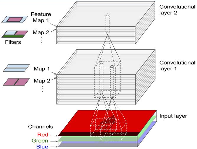 Detailed analysis of convolutional layer, TensorFlow and overall CNN structure