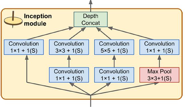 Detailed analysis of convolutional layer, TensorFlow and overall CNN structure