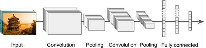 Detailed analysis of convolutional layer, TensorFlow and overall CNN structure