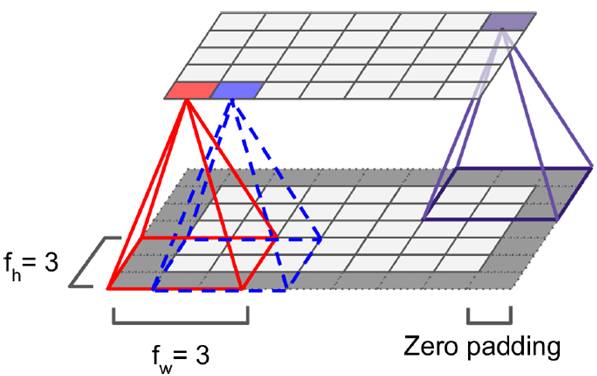 Detailed analysis of convolutional layer, TensorFlow and overall CNN structure