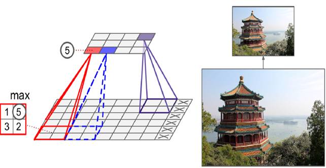 Detailed analysis of convolutional layer, TensorFlow and overall CNN structure