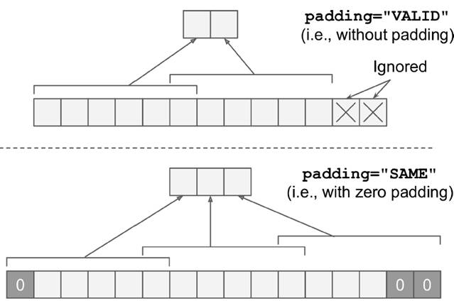 Detailed analysis of convolutional layer, TensorFlow and overall CNN structure