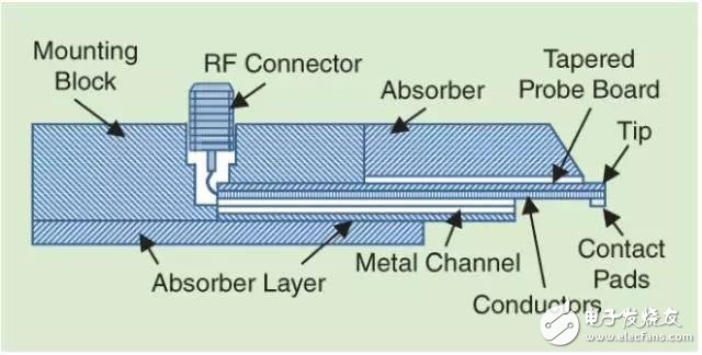 Unknown RF test probe basics